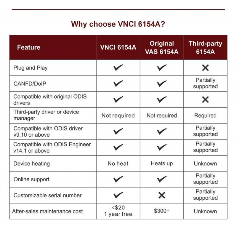 VNCI 6154A для Vag Odis 25